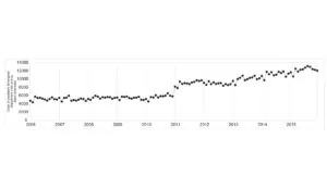 Count of psychiatric emergency department visits among Black Americans in New York City, 2006–2015