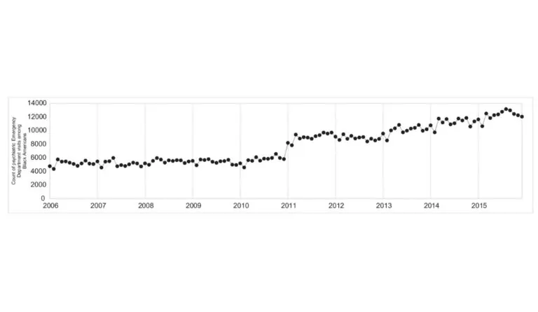 Count of psychiatric emergency department visits among Black Americans in New York City, 2006–2015