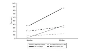 line graph depicting the proportion of health centers offering onsite contraception by Choose Well participation status in South Carolina vs Alabama