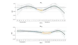 Two line graph depicting the associations of weekly air pollution exposure with gestational age. Top graph shows nitrogen dioxide exposure and the bottom graph shows particulate matter exposure.