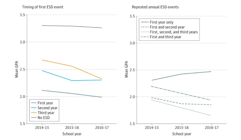 (on left) Timing of first exclusionary school discipline (ESD) event: among all students, pattern of average GPA by year of first ESD event. (on right), Repeat annual ESD events: among students whose first ESD was in year 1
