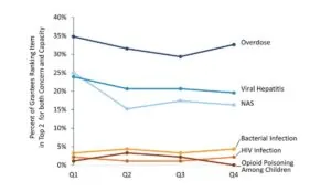 line graph depicting percentage of respondents ranking substance use disorder-related problem areas, including overdose, as both their greatest concern and the least capacity to address