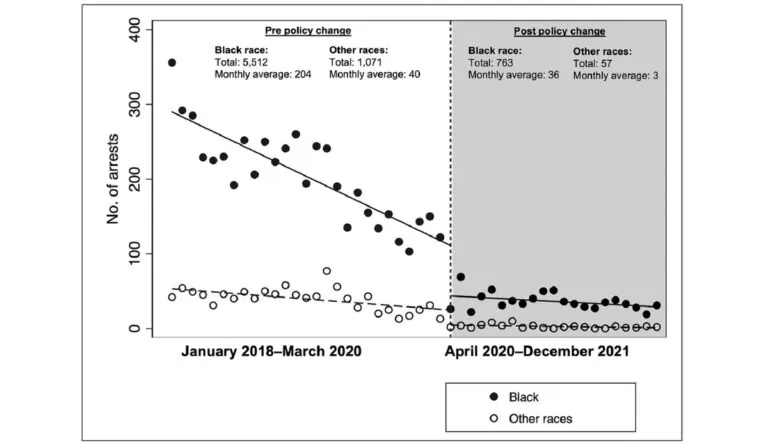 scatter plot graph depicting racial differences in street possession arrests before and after decriminalization efforts went into effect, comparing Black individuals with those of all other races in Baltimore, MD.
