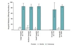 bar graph depicting the availability of information about abortions versus colonoscopies on hospital websites