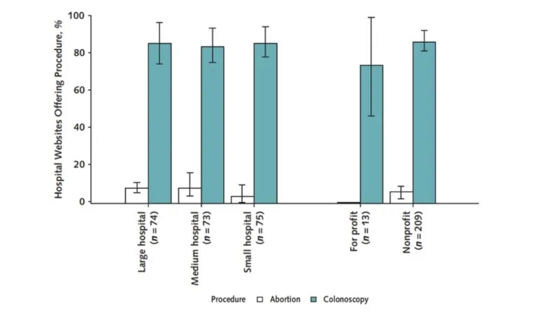 bar graph depicting the availability of information about abortions versus colonoscopies on hospital websites