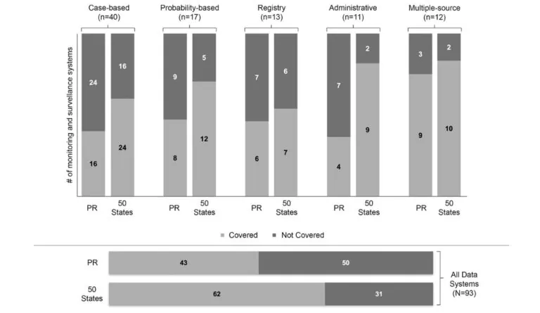 Visual comparison of coverage of Puerto Rico as compared to all 50 states in CDC-supported public health monitoring and surveillance systems
