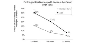 graph depicting proportion of U.S. military veteran participants with biochemically verified prolonged smoking abstinence (with lapses) by treatment group (standard care vs telehealth intervention)