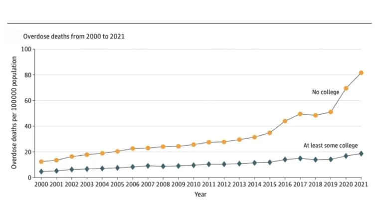 Line graph depicting trends in overdose deaths per 100,000 population by educational attainment
