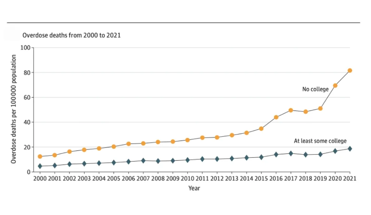 Line graph depicting trends in overdose deaths per 100,000 population by educational attainment