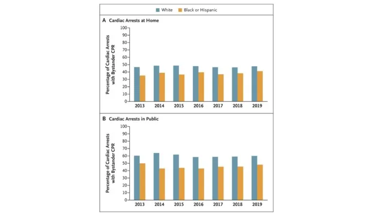Trends in bystander CPR for persons with out-of-hospital cardiac arrest