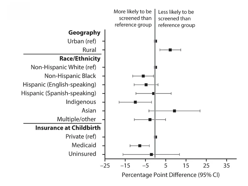 figure showing characteristics of patients not receiving intimate partner violence screening during pregnancy among patients reporting physical violence who visited but were not screened