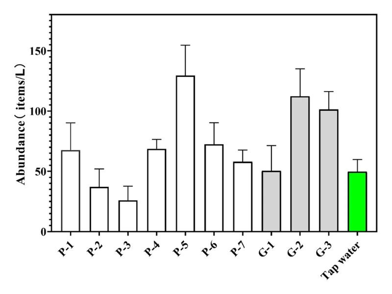 The abundance of microplastics detected in bottled water compared to in tap water