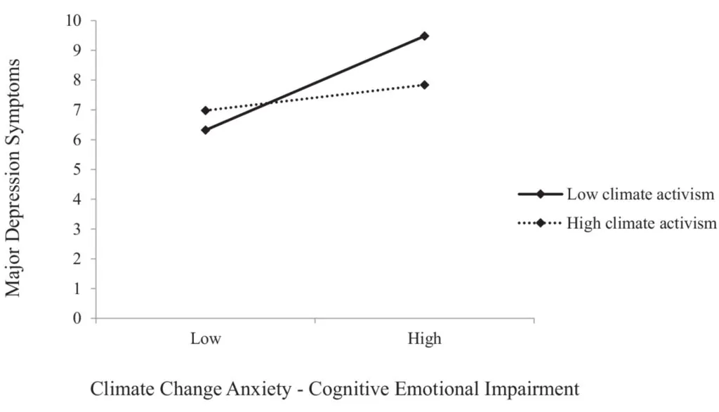 Association between climate change anxiety and major depressive disorder symptoms for participants with low and high levels of climate activism
