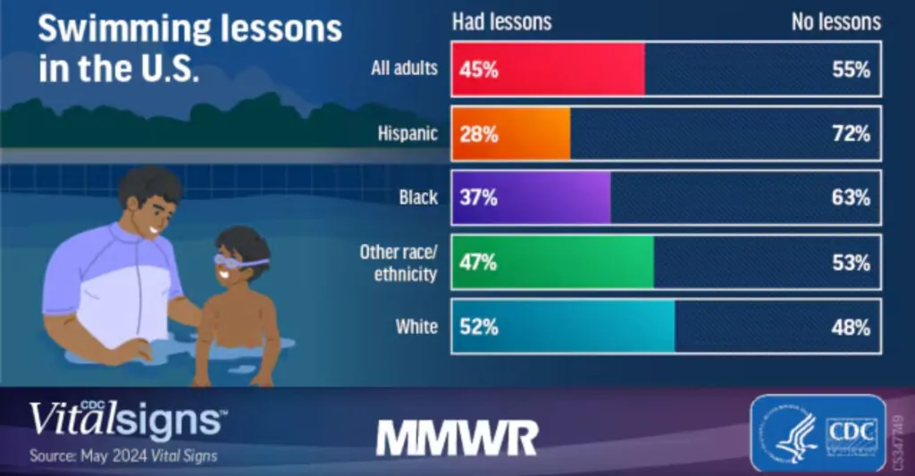 Graphic comparing rates of exposure to swimming lessons across racial groups