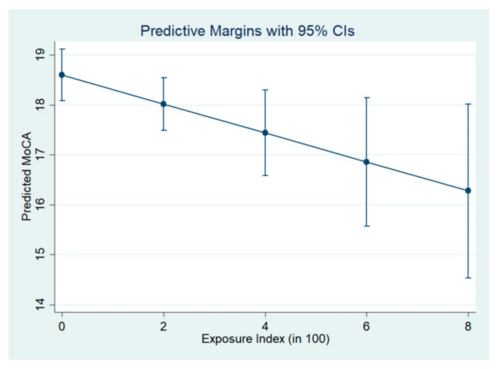 Predictive margins for the Montreal measure of cognitive assessment (MoCA) and 95% CIs at different values of exposure index averaged across other factors