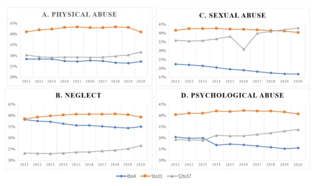 Graph depicting the prevalence of subtypes of child maltreatment by age group