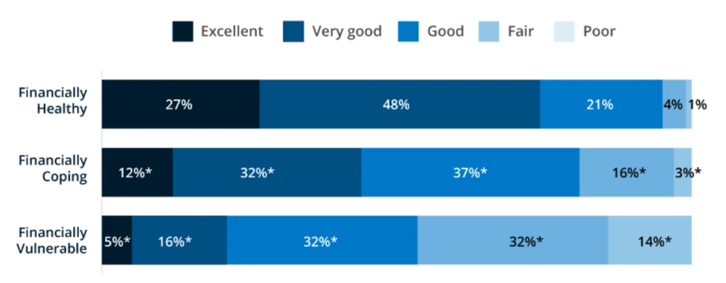 graph showing the distribution of financial stress by financial health tier