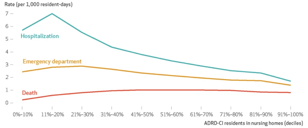 Graph showing daily hospitalization, emergency department, and death rates per 1,000 resident-days among U.S. nursing home residents