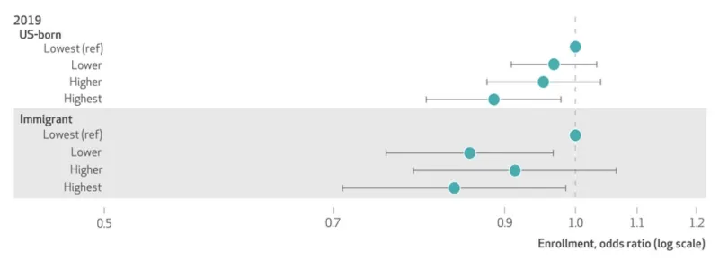 graph showing fully adjusted odds ratios of Medicaid enrollment on county-level Immigration and Customs Enforcement (ICE) detainerrequests in the U.S., stratified by quartile of detainer requests and household type, 2019