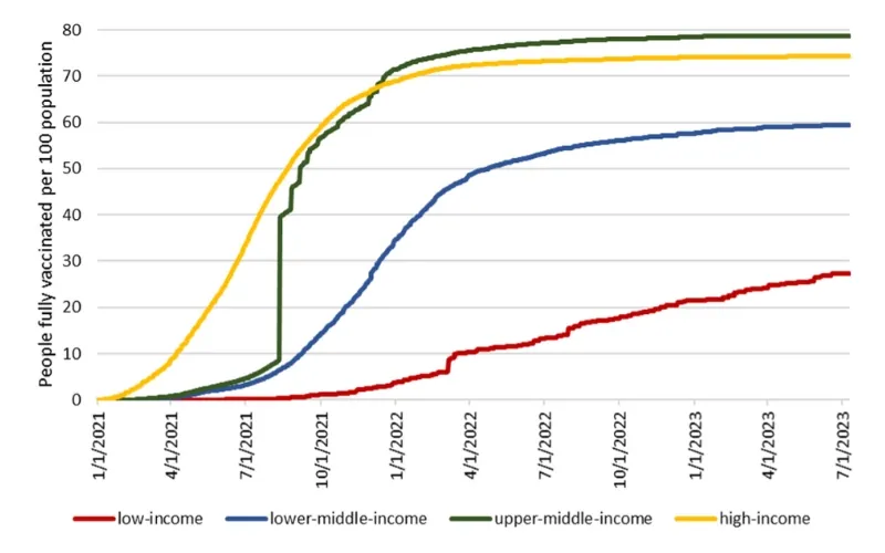 line graph showing the percentage of individuals who completed the initial COVID-19 vaccination protocol by income group.