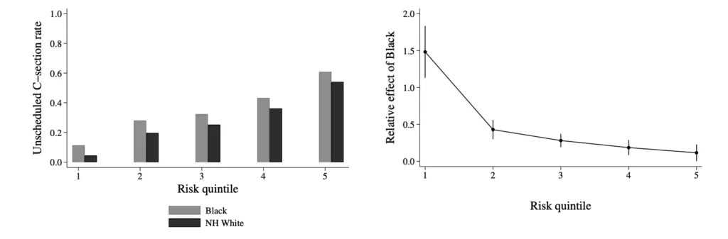 graphs showing disparities in unscheduled c-sections rates across race