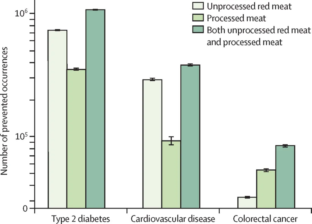 Graph showing the prevented occurrences of type 2 diabetes, cardiovascular disease, and colorectal cancer in the USA during the first year of a reduction of 30% in unprocessed red meat intake, processed meat intake, and both unprocessed red meat and processed meat intake