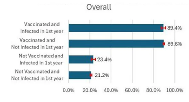 Graph showing the relationship between flu-related experience and current vaccination outcome