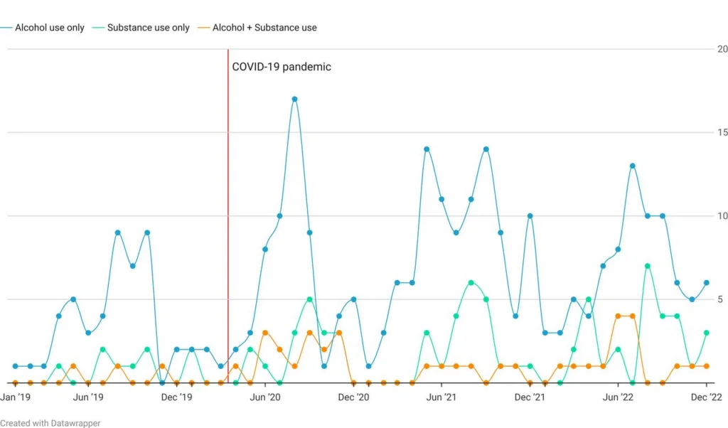 Graph showing trends of alcohol and substance use and e-scooter/bike-related emergency department visits in 2019–2022
