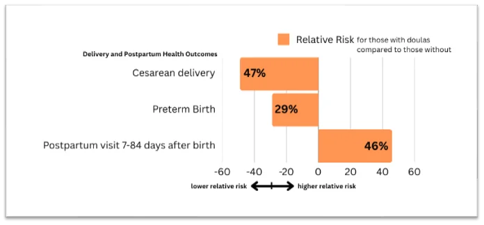 graph showing risk for new mothers with doulas compared to those without across various delivery and postpartum health outcomes