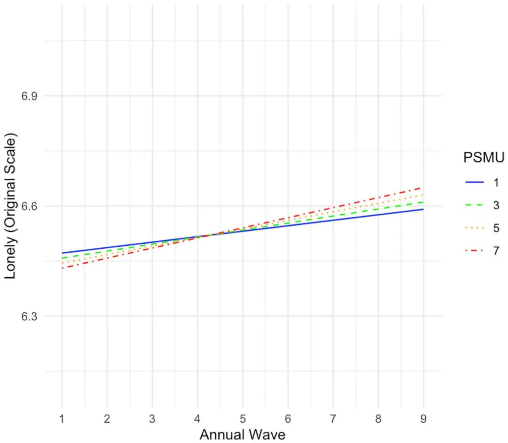 Graph showing the effects of passive social media use over time