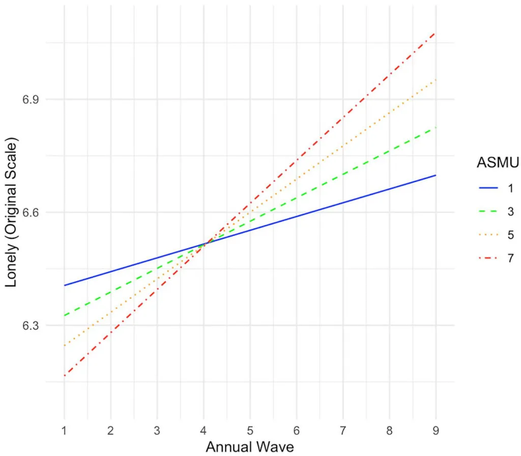 Graph showing the effects of active social media use over time
