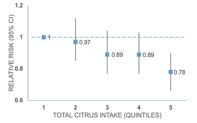 graph showing that a greater intake of citrus is prospectively associated with a decreased risk of depression