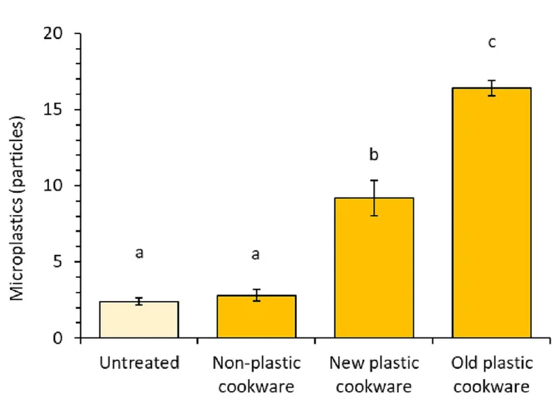 graph showing microplastic contamination of food before (light yellow) and after (dark yellow) cooking using different cookware