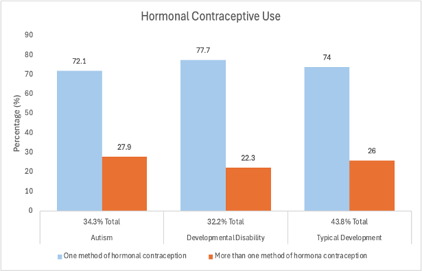 graph showing rates of hormonal contraceptive use compared across youth with autism, developmentally disabled youth, and neurotypical youth