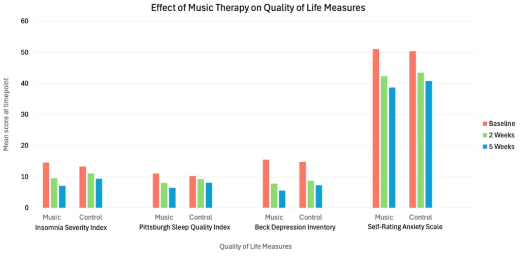 graph showing the effect of music therapy on quality-of-life measures