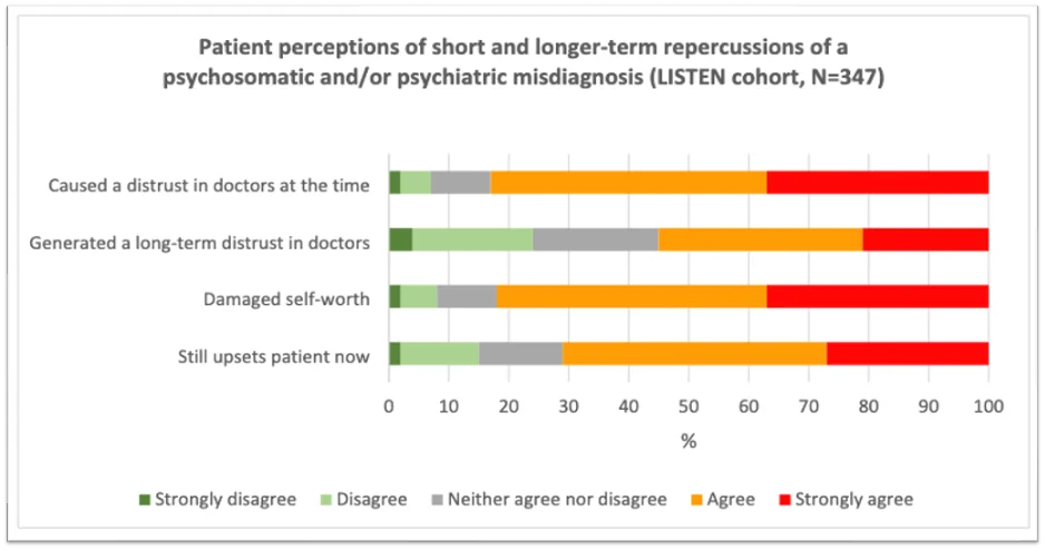 graph depicting patient perceptions of short and long-term repercussions of a psychosomatic and/or psychiatric misdiagnosis