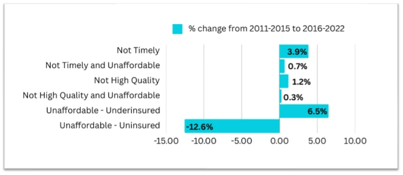 graph showing changes in access to timely, high-quality, affordable surgical care in the United States, from 2011 to 2022.