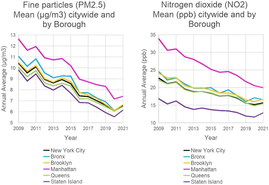 Graphs showing the ambient fine particles (PM2.5) and nitrogen dioxide (NO2) levels in New York City from 2009 to 2021: city-wide and by borough.