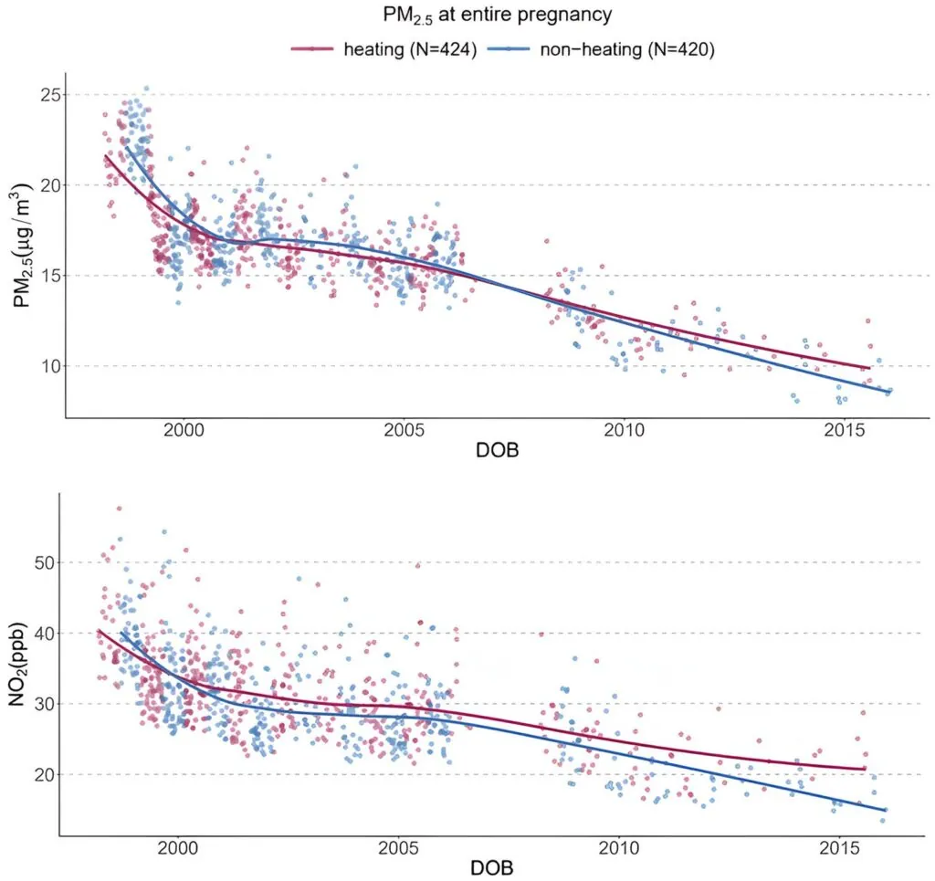 Graphs showing the modeled residential levels of fine particles (PM2.5) and nitrogen dioxide (NO2) in CCCEH cohorts.