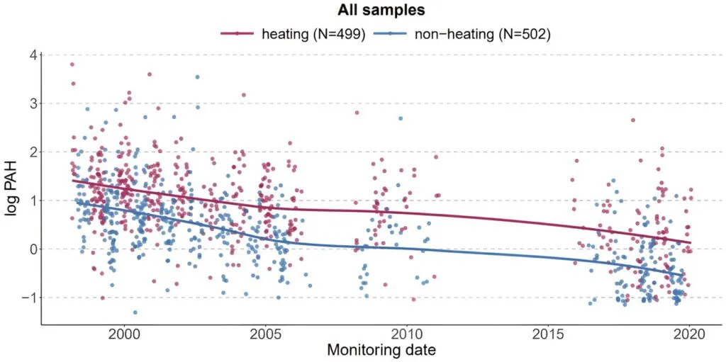 Graph showing polycyclic aromatic hydrocarbons (PAH) measured by personal air monitors during pregnancy of participants in the CCCEH cohorts.