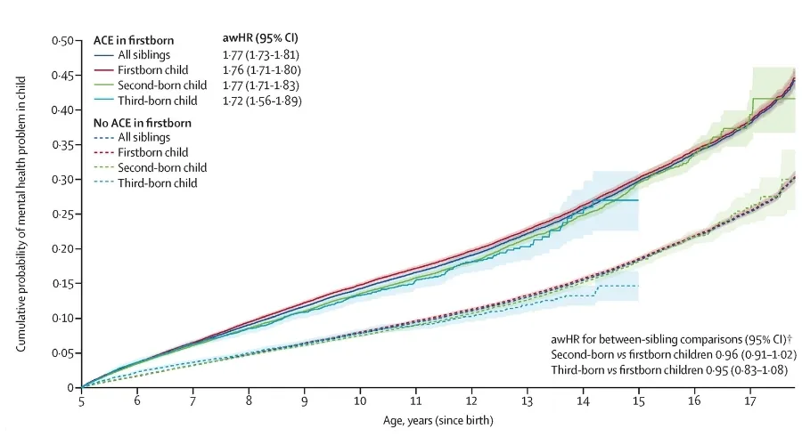 graph showing the cumulative incidence of first-recorded mental health problem, stratified by sibling order and ACE exposure in firstborn