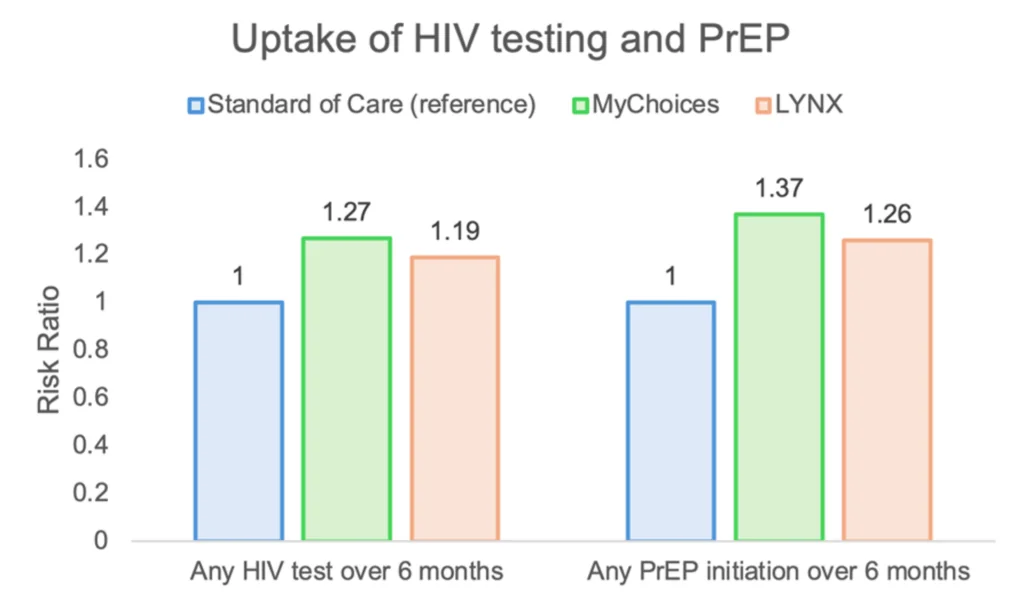graph showing the uptake of HIV testing and PrEP use across standard of care and two different mobile care apps