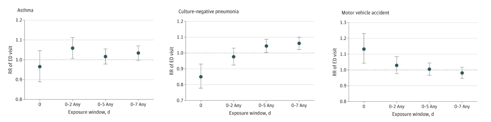 graphs showing the association of dust storms with emergency department (ED) visits by (from left) asthma, culture-negative pneumonia, and motor vehicle accidents