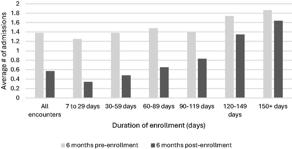 graph showing the average number of hospital admissions 6-months pre- and post-enrollment by duration of time enrolled in a remote monitoring program