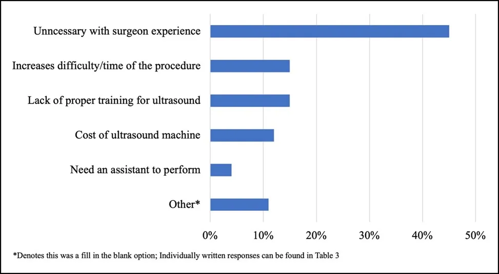 Graph showing reasons why plastic surgeons either did not use ultrasound during Brazilian butt lift (BBL) procedures or disagreed that it should always be utilized.