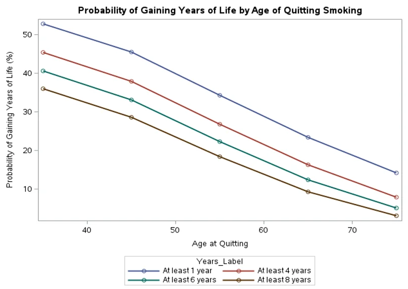 line graph showing the probability of gaining years of life by age of quitting smoking