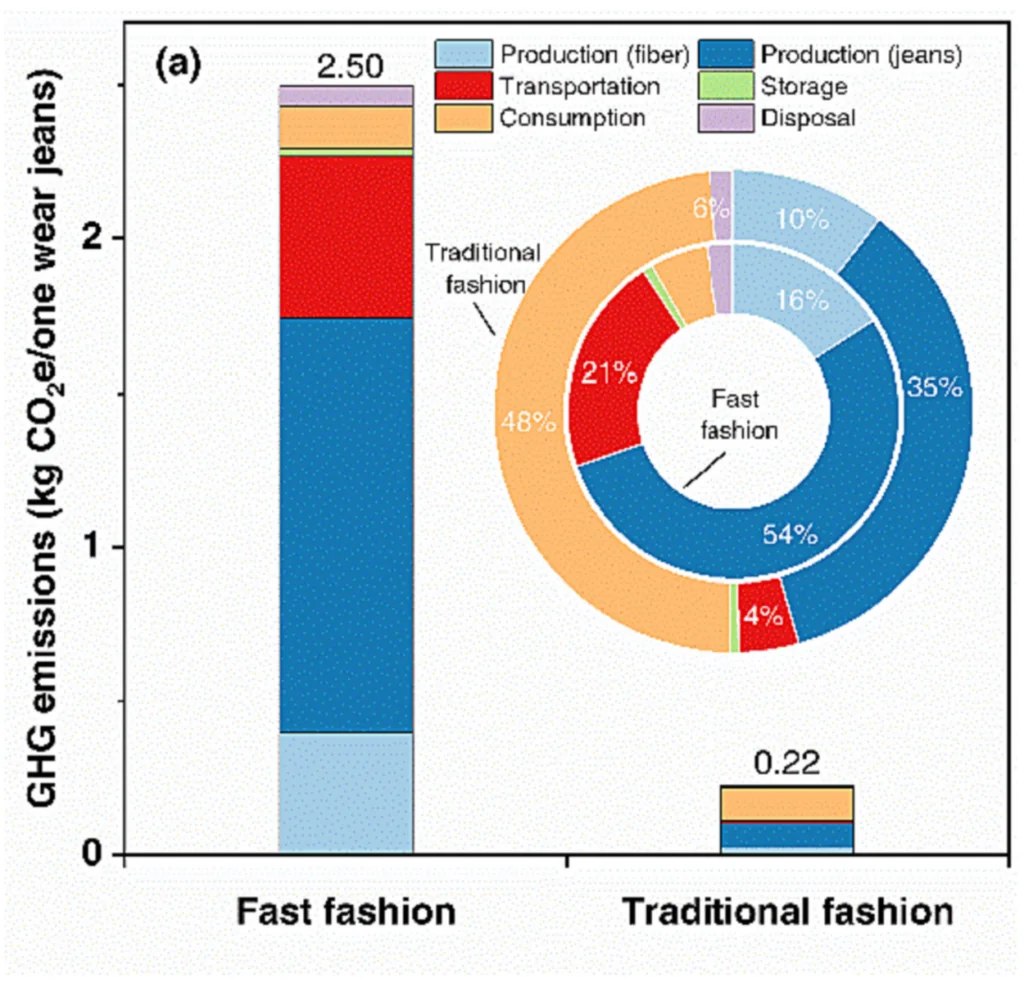 graph displaying the carbon footprint of fast fashion consumption