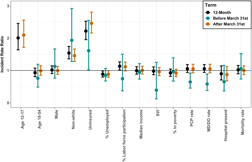 graph showing the estimated relative risks for each factor (points) on vaccine uptake through mobile health clinics