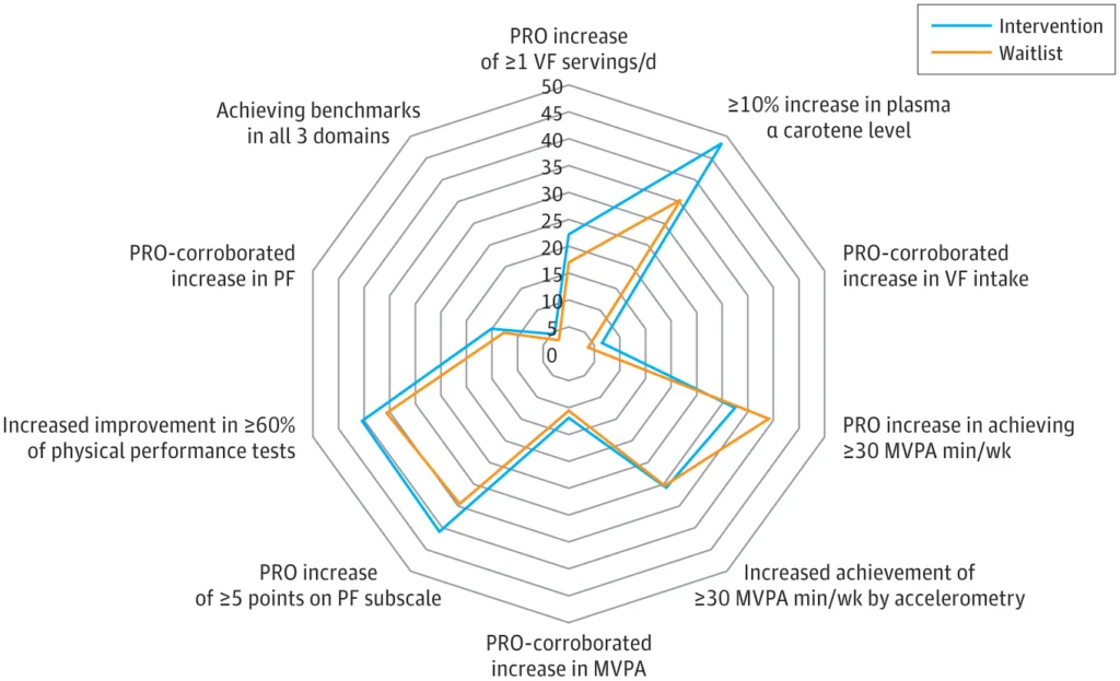 graph showing the percentage of cancer survivors in study who demonstrated benchmark improvements in primary outcomes