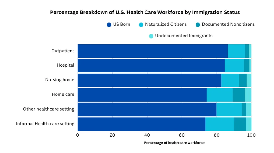 graph showing percentage breakdown of U.S. health care workforce by immigration status